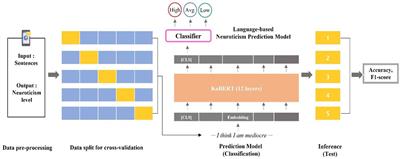 Predicting neuroticism with open-ended response using natural language processing